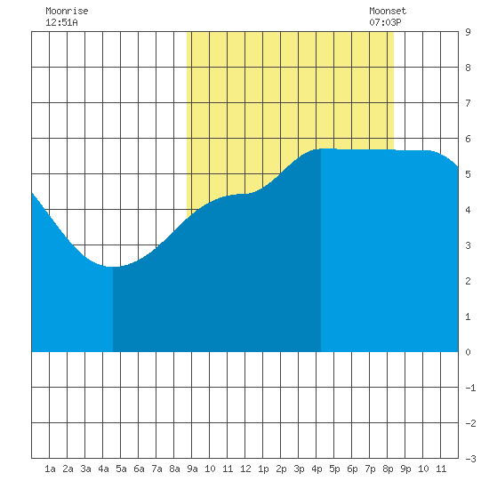 Seal Cape tide chart for Thursday, September 30, 2021