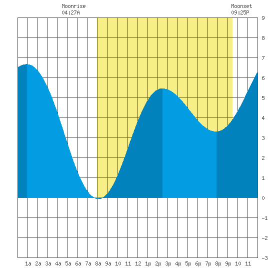 Seal Cape tide chart for Saturday, September 4, 2021