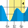 Seal Cape tide chart for Saturday, September 4, 2021