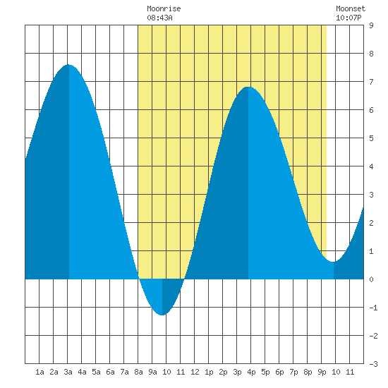 Seal Cape tide chart for Tuesday, September 7, 2021