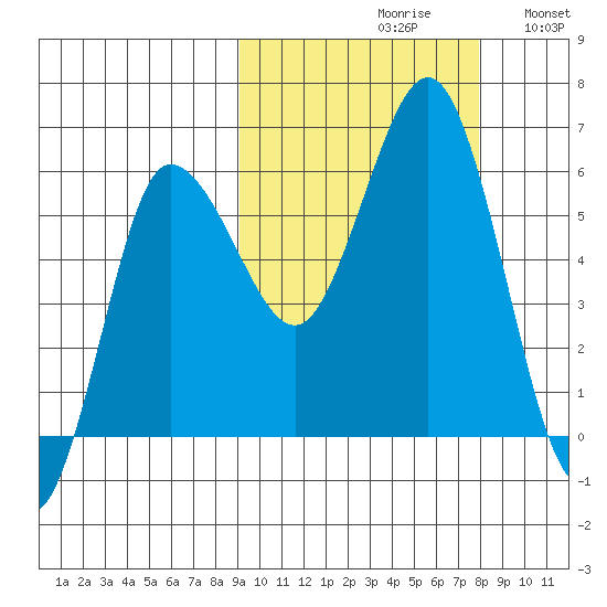 Seal Cape tide chart for Sunday, October 10, 2021