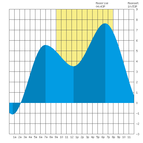 Seal Cape tide chart for Monday, October 11, 2021