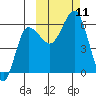 Seal Cape tide chart for Monday, October 11, 2021