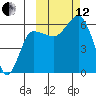 Seal Cape tide chart for Tuesday, October 12, 2021