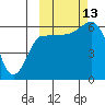 Seal Cape tide chart for Wednesday, October 13, 2021