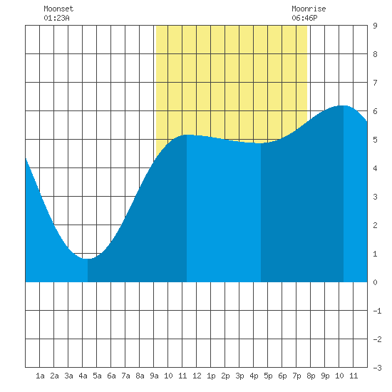 Seal Cape tide chart for Thursday, October 14, 2021