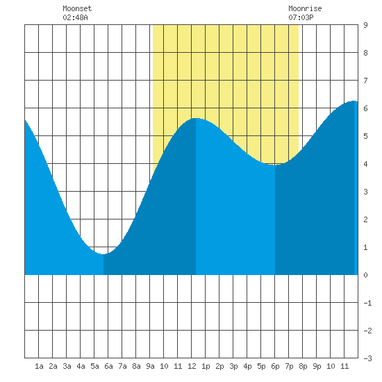 Seal Cape tide chart for Friday, October 15, 2021