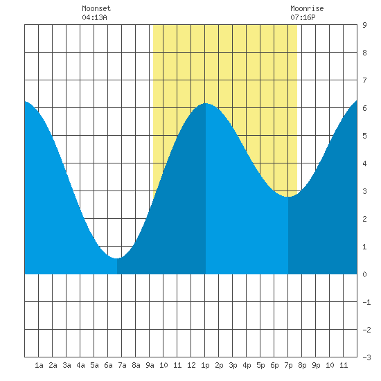 Seal Cape tide chart for Saturday, October 16, 2021