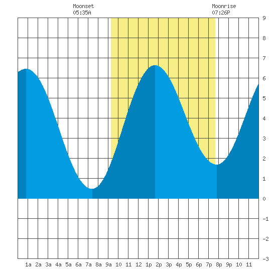 Seal Cape tide chart for Sunday, October 17, 2021