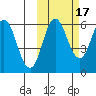 Seal Cape tide chart for Sunday, October 17, 2021