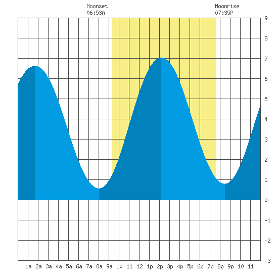 Seal Cape tide chart for Monday, October 18, 2021