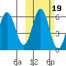 Seal Cape tide chart for Tuesday, October 19, 2021