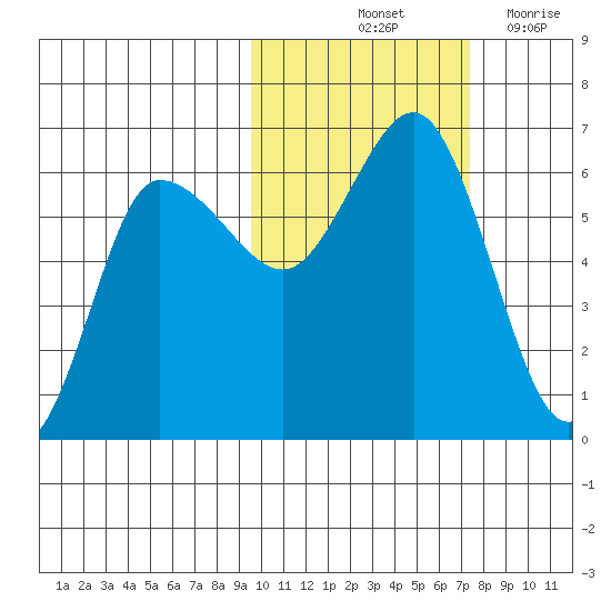 Seal Cape tide chart for Sunday, October 24, 2021