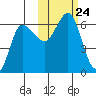 Seal Cape tide chart for Sunday, October 24, 2021