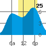 Seal Cape tide chart for Monday, October 25, 2021