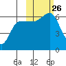 Seal Cape tide chart for Tuesday, October 26, 2021
