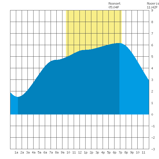 Seal Cape tide chart for Wednesday, October 27, 2021