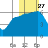 Seal Cape tide chart for Wednesday, October 27, 2021