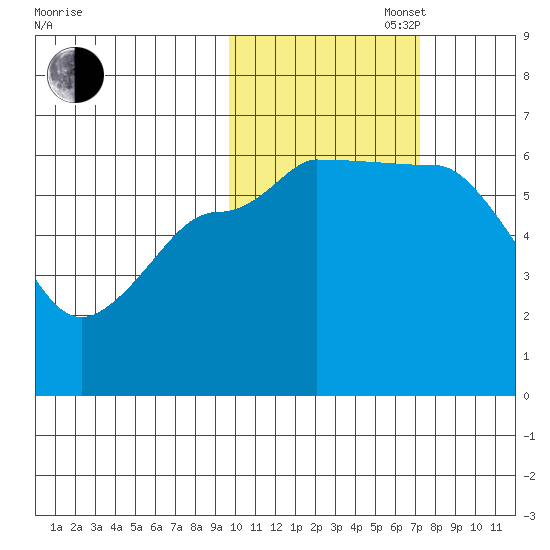 Seal Cape tide chart for Thursday, October 28, 2021