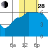 Seal Cape tide chart for Thursday, October 28, 2021