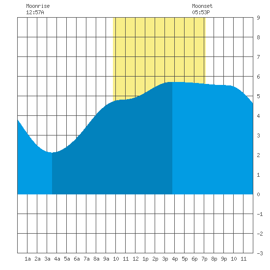 Seal Cape tide chart for Friday, October 29, 2021