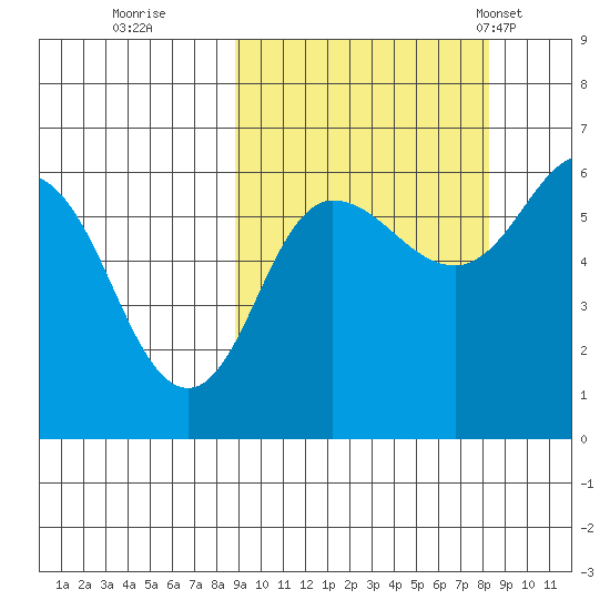 Seal Cape tide chart for Saturday, October 2, 2021