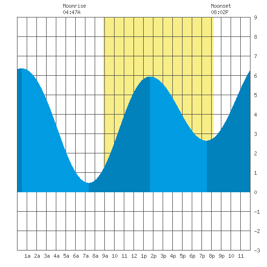 Seal Cape tide chart for Sunday, October 3, 2021
