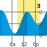 Seal Cape tide chart for Sunday, October 3, 2021