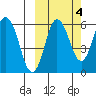 Seal Cape tide chart for Monday, October 4, 2021