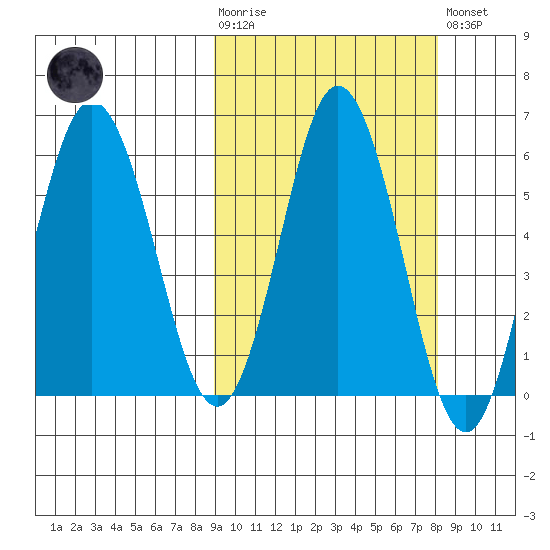 Seal Cape tide chart for Wednesday, October 6, 2021