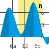 Seal Cape tide chart for Friday, October 8, 2021