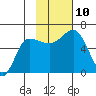 Seal Cape tide chart for Wednesday, November 10, 2021
