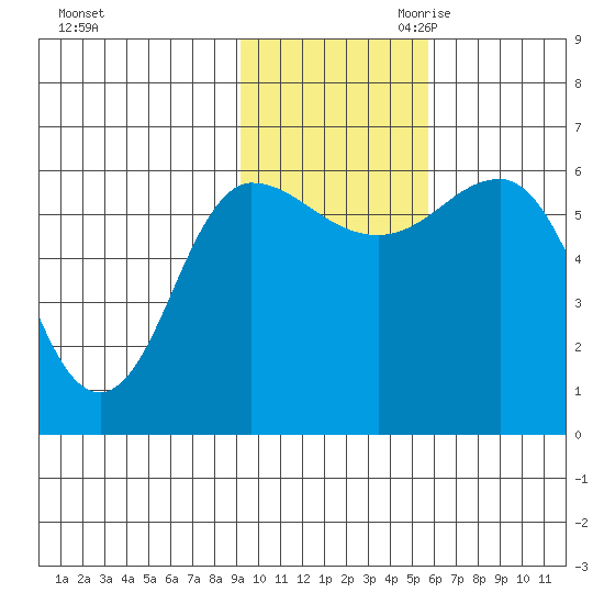 Seal Cape tide chart for Friday, November 12, 2021