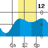 Seal Cape tide chart for Friday, November 12, 2021