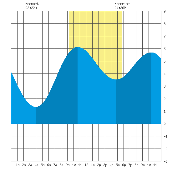 Seal Cape tide chart for Saturday, November 13, 2021