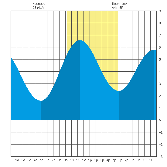 Seal Cape tide chart for Sunday, November 14, 2021