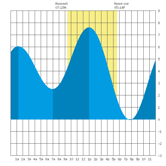 Seal Cape tide chart for Wednesday, November 17, 2021