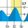 Seal Cape tide chart for Wednesday, November 17, 2021
