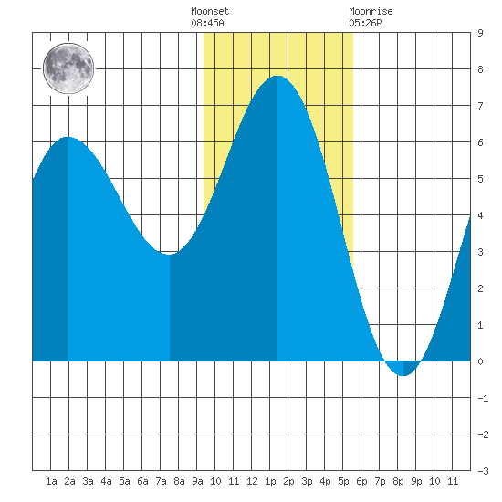 Seal Cape tide chart for Thursday, November 18, 2021