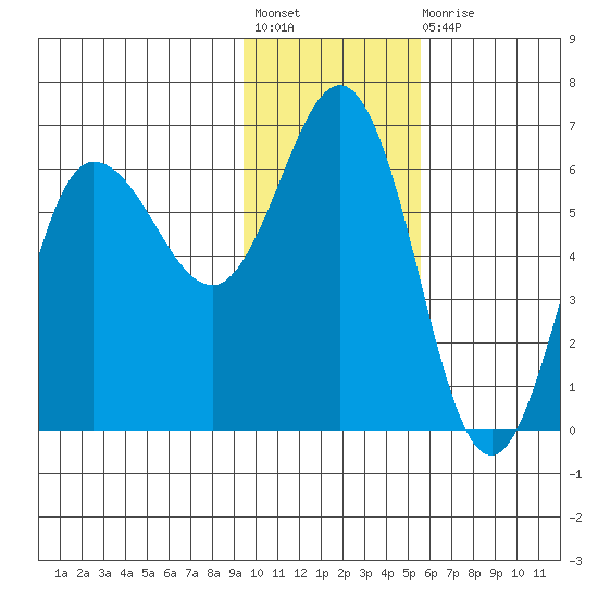 Seal Cape tide chart for Friday, November 19, 2021