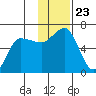 Seal Cape tide chart for Tuesday, November 23, 2021