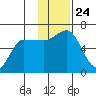 Seal Cape tide chart for Wednesday, November 24, 2021