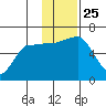 Seal Cape tide chart for Thursday, November 25, 2021