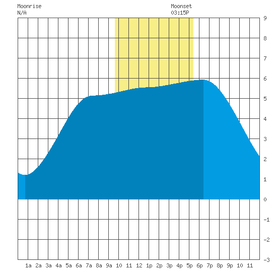 Seal Cape tide chart for Friday, November 26, 2021