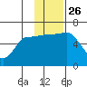 Seal Cape tide chart for Friday, November 26, 2021