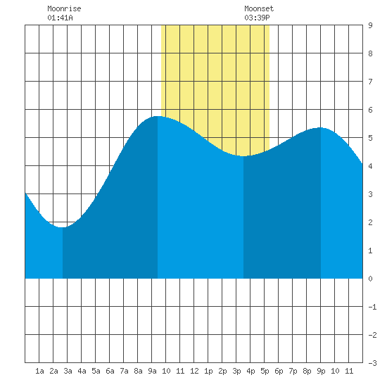 Seal Cape tide chart for Sunday, November 28, 2021