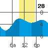 Seal Cape tide chart for Sunday, November 28, 2021