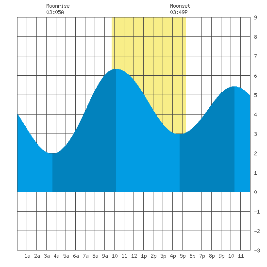 Seal Cape tide chart for Monday, November 29, 2021