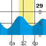 Seal Cape tide chart for Monday, November 29, 2021