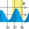 Seal Cape tide chart for Tuesday, November 2, 2021